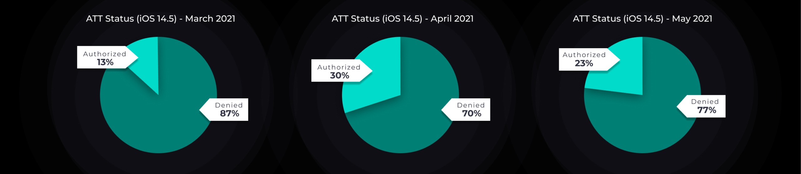 ATT Status - May 2021