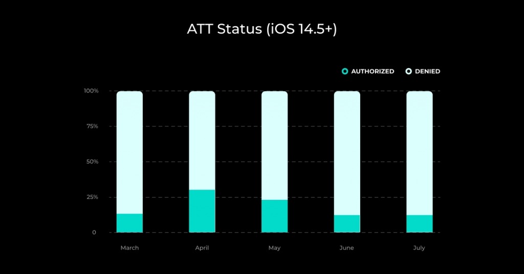 ATT Status (iOS 14.5+) - July 2021 - Kayzen