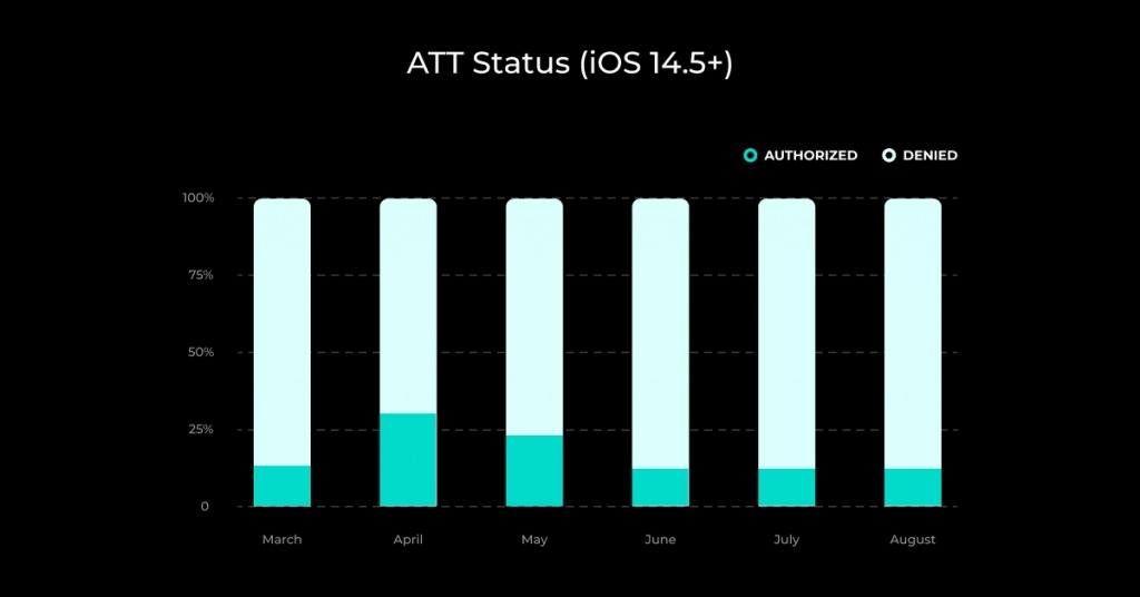 ATT Status iOS 14.5 - August 21