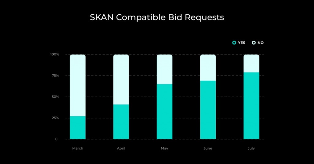 SKAN Compatible Bid Requests - July 2021 - Kayzen