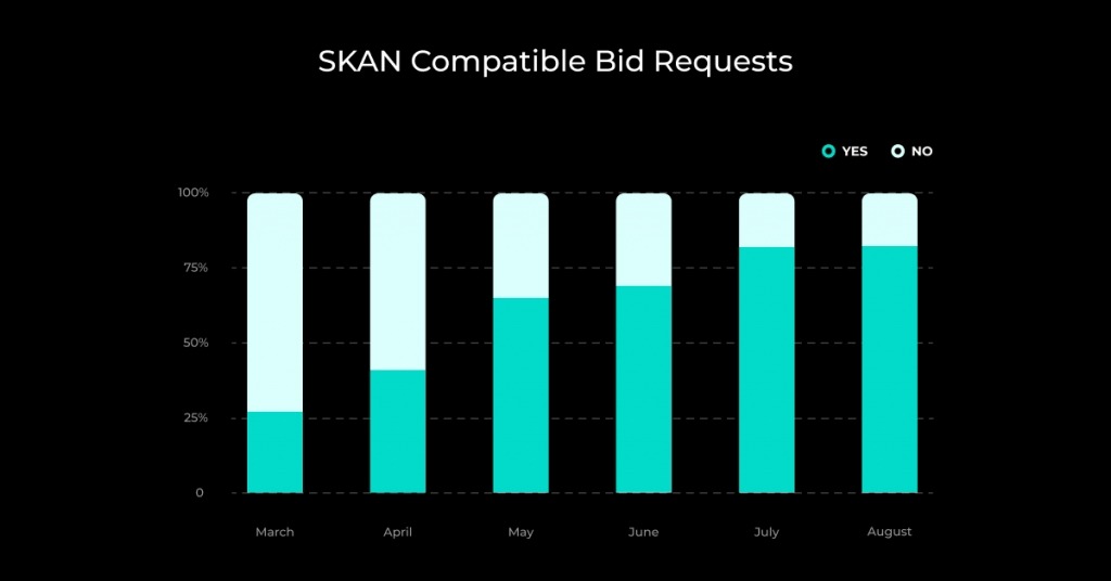 SKAN Compatible Bid Requests - August 21