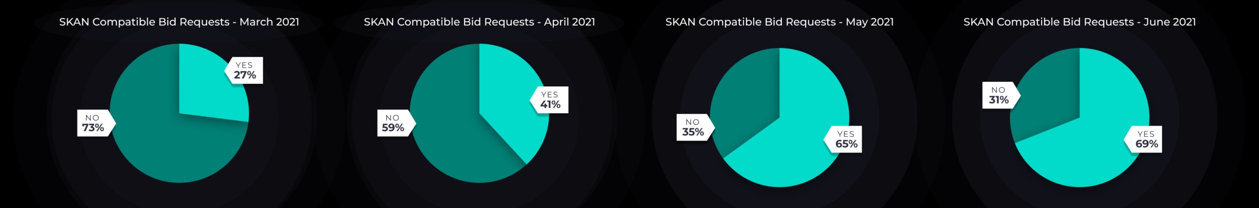 SKAN Compatible - June 2021