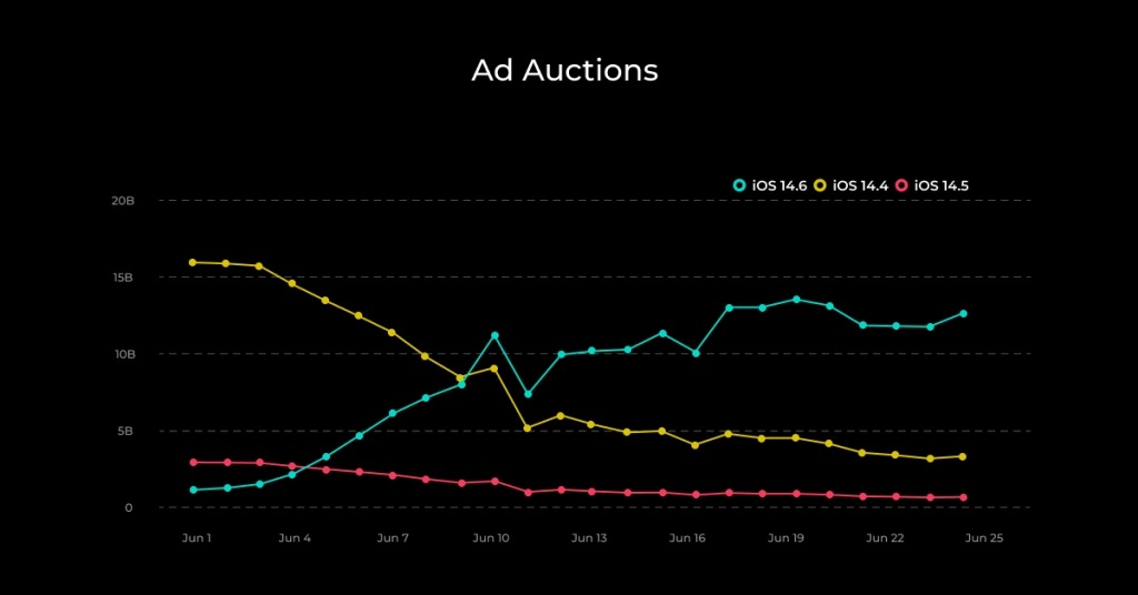 OS Version Ad Auctions - June 2021