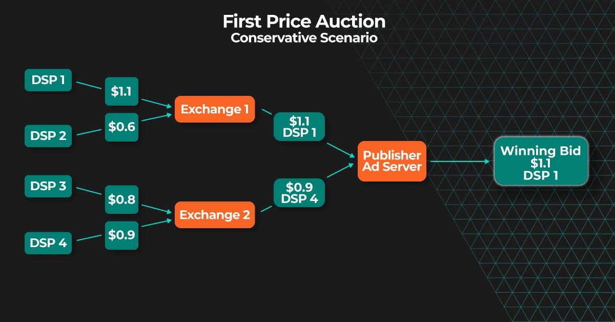 First Price Auction Conservative Scenario - Kayzen Blog