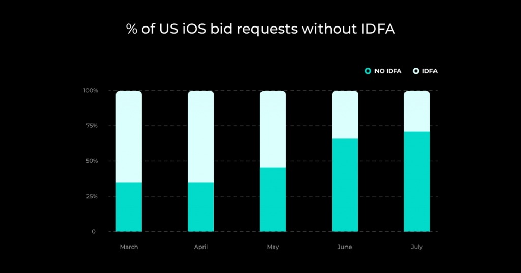 % of US iOS bid requests without IDFA - July 2021 - Kayzen