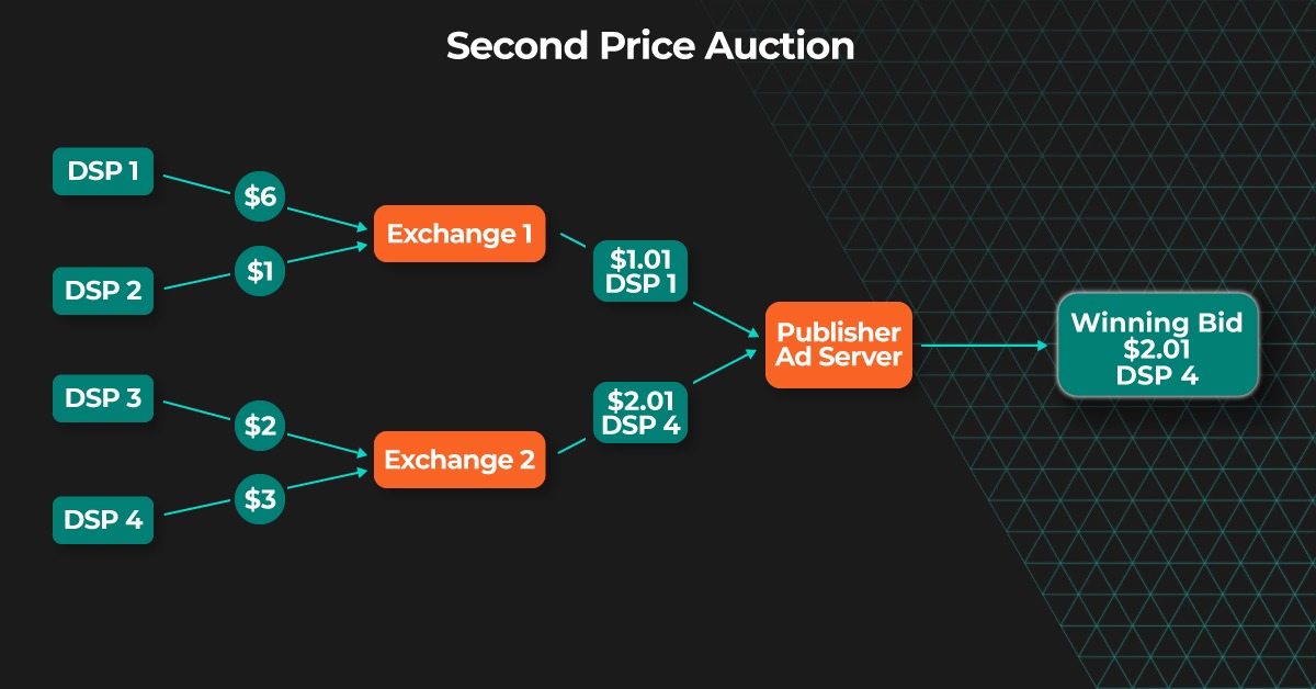 Second Price Auction Diagram - Kayzen Blog